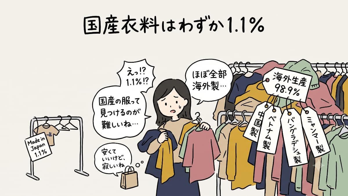 「Made in Japan」が消えていく 国産衣料はわずか1.1%